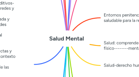 Mind Map: Salud Mental