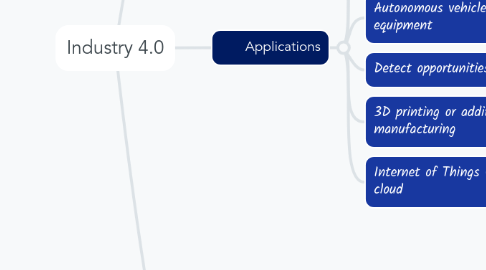 Mind Map: Industry 4.0