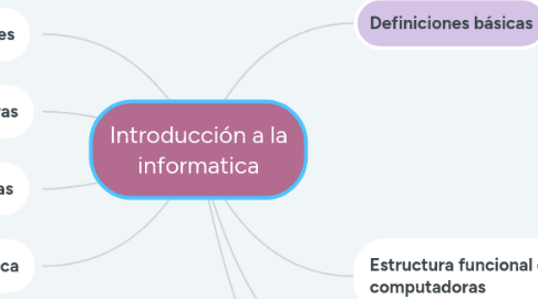 Mind Map: Introducción a la informatica