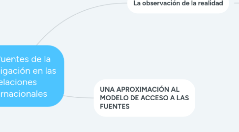 Mind Map: Las fuentes de la investigación en las relaciones internacionales