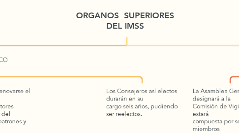 Mind Map: ORGANOS  SUPERIORES DEL IMSS