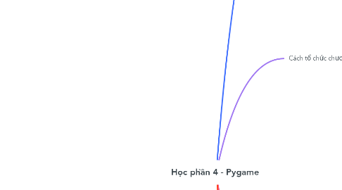 Mind Map: Học phần 4 - Pygame