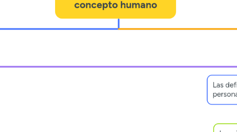 Mind Map: Desarrollo histórico del concepto humano