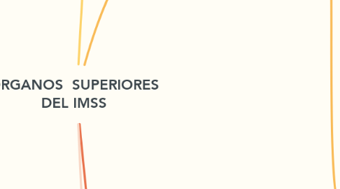 Mind Map: ORGANOS  SUPERIORES DEL IMSS