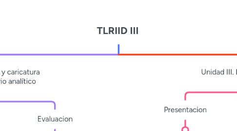 Mind Map: TLRIID III