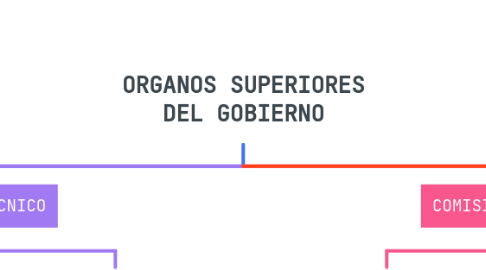 Mind Map: ORGANOS SUPERIORES DEL GOBIERNO