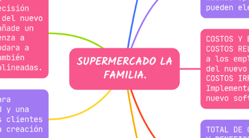 Mind Map: SUPERMERCADO LA FAMILIA.