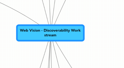 Mind Map: Web Vision - Discoverability Work stream