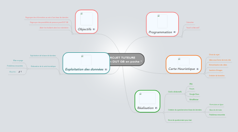 Mind Map: PROJET TUTEURE " Mon DUT GB en poche "