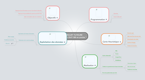 Mind Map: PROJET TUTEURE  " Mon DUT GB en poche "