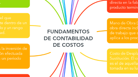 Mind Map: FUNDAMENTOS DE CONTABILIDAD DE COSTOS