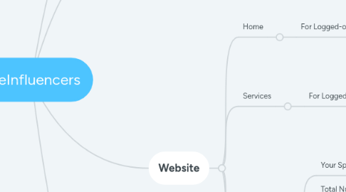 Mind Map: aceInfluencers