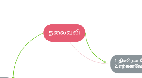 Mind Map: தலைவலி