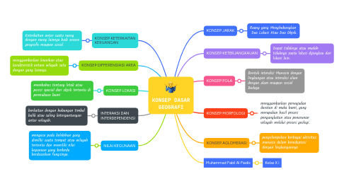 Mind Map: KONSEP DASAR GEOGRAFI