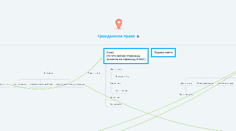 Mind Map: Гражданское право