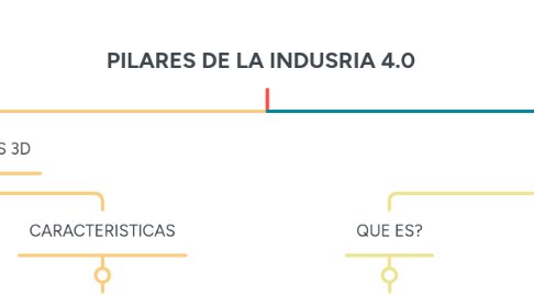 Mind Map: PILARES DE LA INDUSRIA 4.0