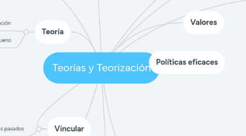 Mind Map: Teorías y Teorización