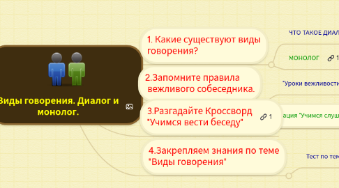 Mind Map: Виды говорения. Диалог и монолог.