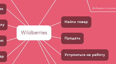 Mind Map: Wildberries