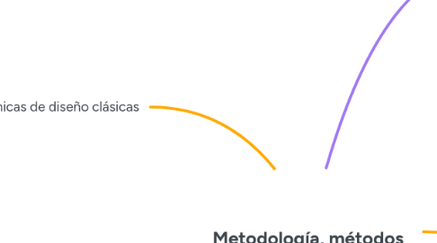 Mind Map: Metodología, métodos y técnicas creativas