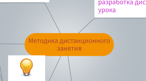 Mind Map: Методика дистанционного занятия