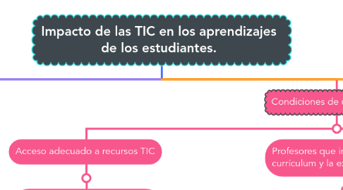 Mind Map: Impacto de las TIC en los aprendizajes de los estudiantes.