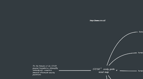 Mind Map: C|CISO® study guide mind map