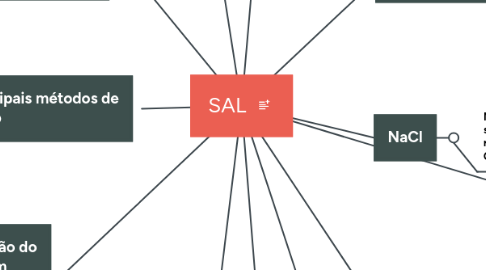 Mind Map: SAL