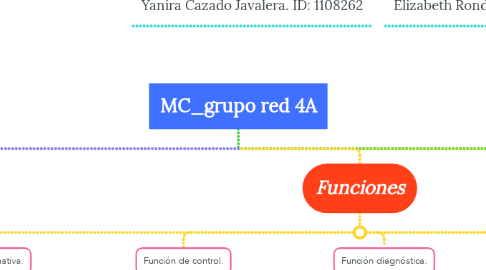 Mind Map: MC_grupo red 4A