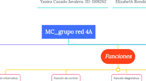 Mind Map: MC_grupo red 4A