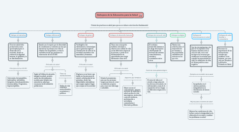 Mind Map: Enfoques de la Educación para la Salud