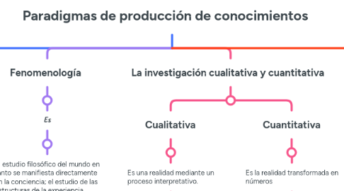 Mind Map: Paradigmas de producción de conocimientos