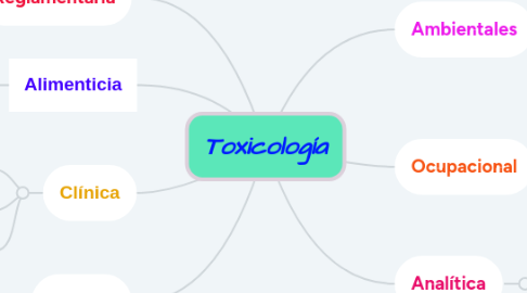 Mind Map: Toxicología