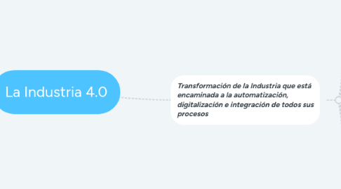 Mind Map: La Industria 4.0