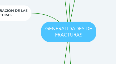 Mind Map: GENERALIDADES DE FRACTURAS