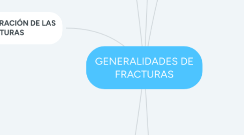 Mind Map: GENERALIDADES DE FRACTURAS