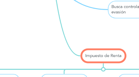 Mind Map: PLANEACION TRIBUTARIA