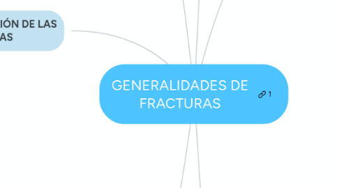 Mind Map: GENERALIDADES DE FRACTURAS