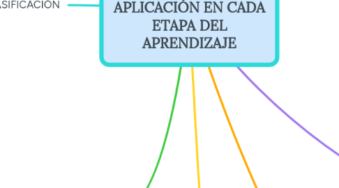 Mind Map: METODOS DE ENSEÑANZA Y SU APLICACIÓN EN CADA ETAPA DEL APRENDIZAJE
