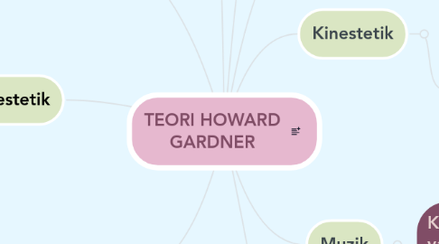 Mind Map: TEORI HOWARD GARDNER