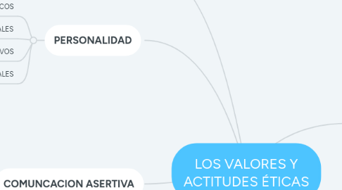 Mind Map: LOS VALORES Y ACTITUDES ÉTICAS