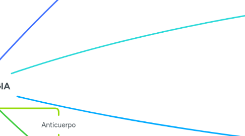 Mind Map: INMUNOLOGIA