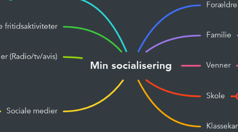 Mind Map: Min socialisering