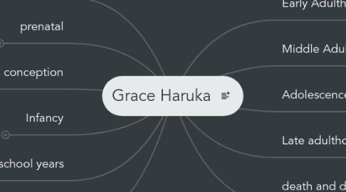 Mind Map: Grace Haruka