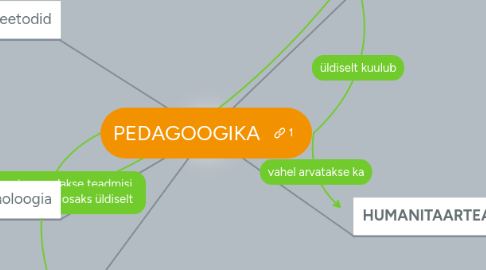 Mind Map: PEDAGOOGIKA