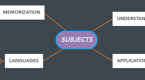 Mind Map: SUBJECTS