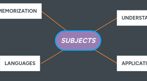 Mind Map: SUBJECTS