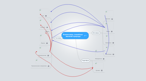 Mind Map: Взаимосвязь стихийных  явлений природы