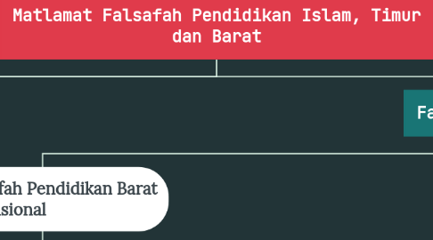 Mind Map: Matlamat Falsafah Pendidikan Islam, Timur dan Barat