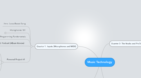 Mind Map: Music Technology